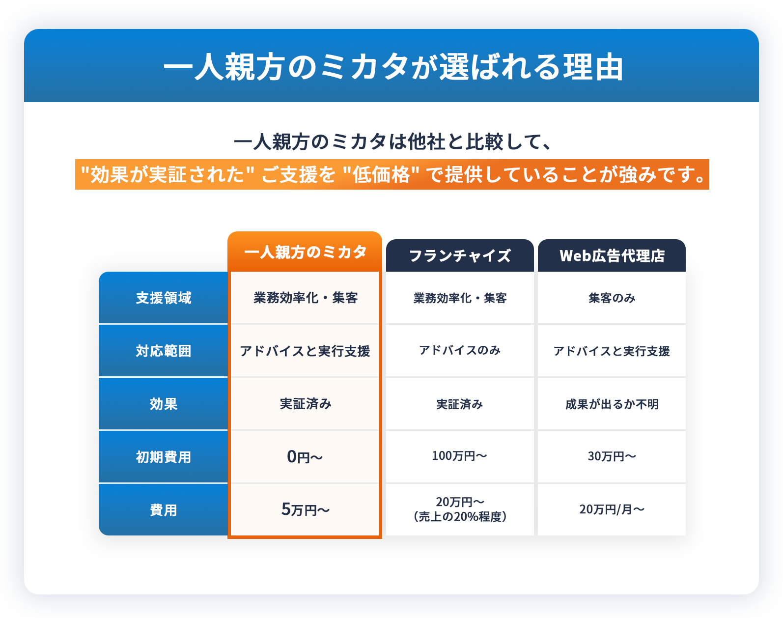 一人親方のミカタが選ばれる理由