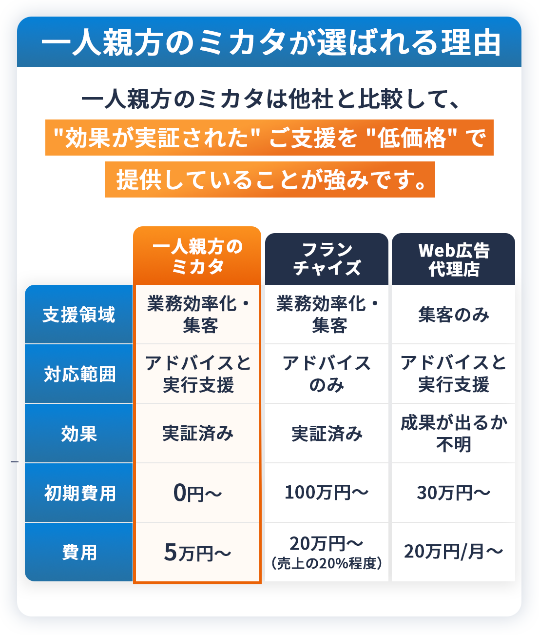 一人親方のミカタが選ばれる理由